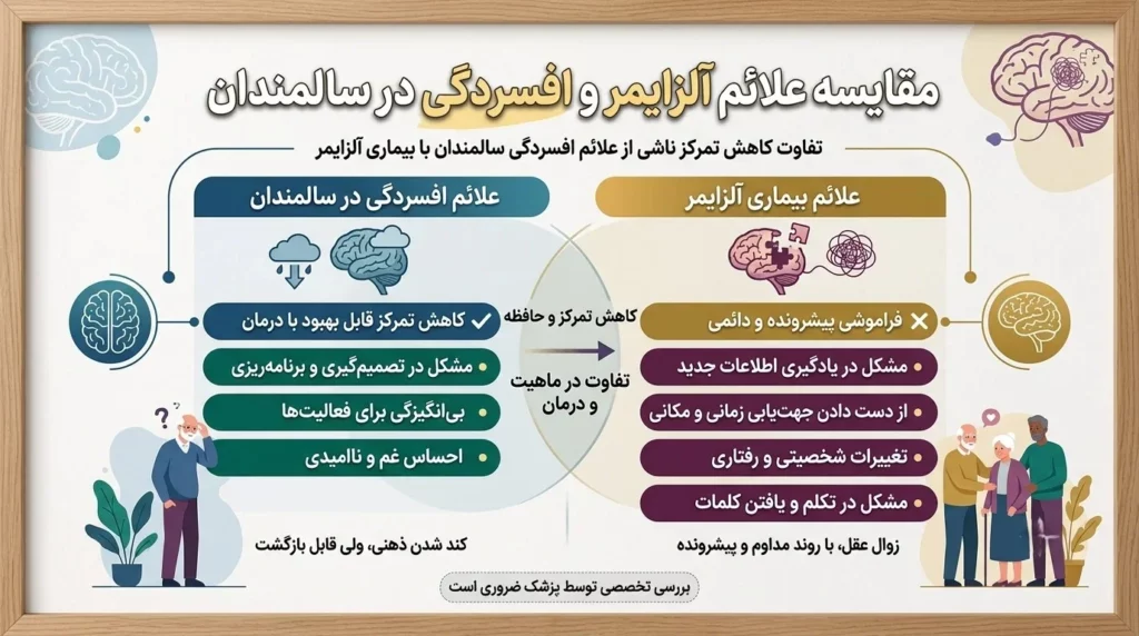 تفاوت کاهش تمرکز ناشی از علائم افسردگی سالمندان با بیماری آلزایمر