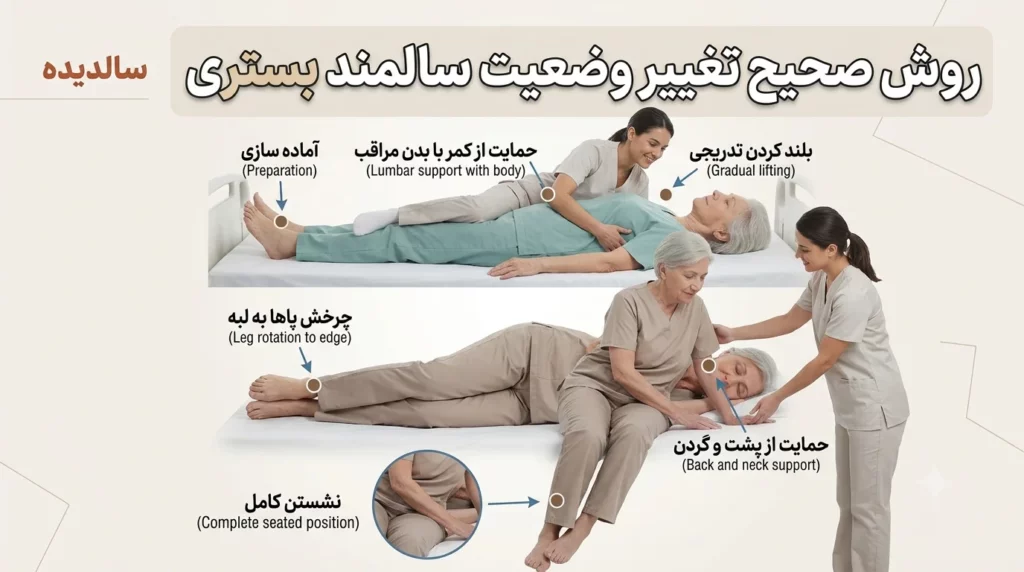 تغییر وضعیت سالمند برای جلوگیری از زخم بستر